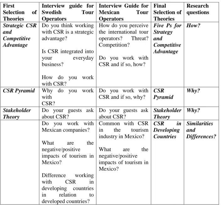 Figure 2. Interview guide (created by authors). 