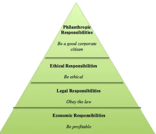 Figure 3. The CSR Pyramid (modified from Carrolls, 1991). 