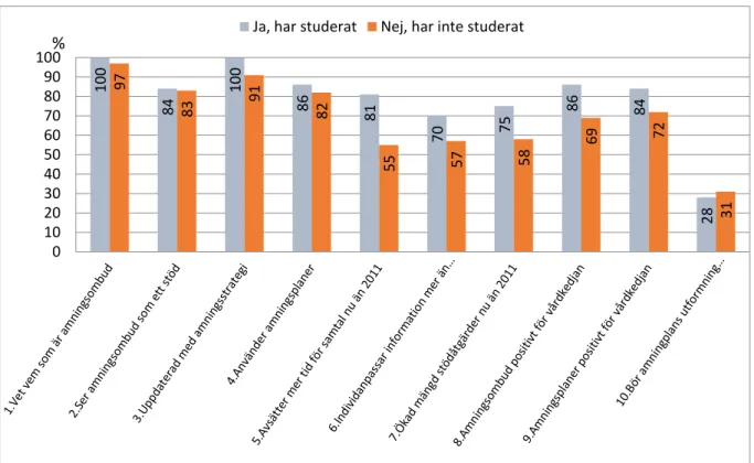 Figur 6: Amningsutbildning. Fördelning av svarssumman, för andel respondenter som valt svarsalter- svarsalter-nativen A