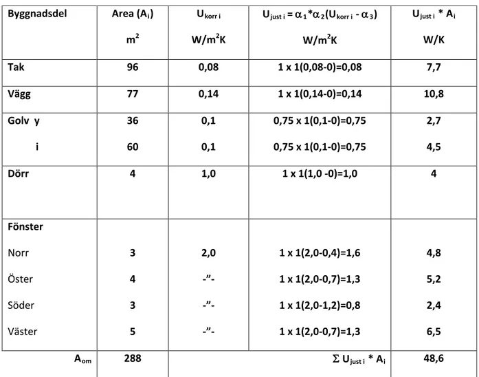Tabell 4.1 Beräkning av ytrelaterad värmeförlustkoefficient 