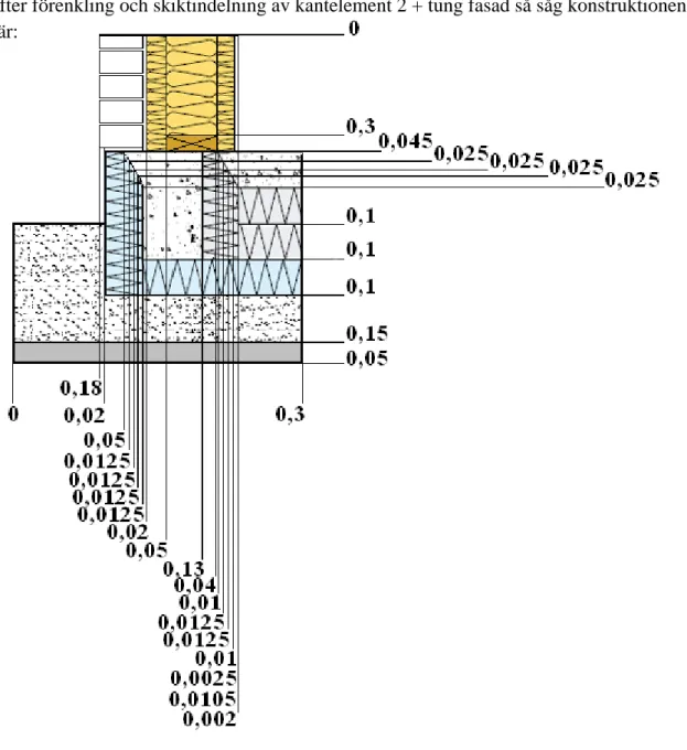 Figur 4.11 Kantelement 2 - Tung fasad – Förenkling och skiktindelning 
