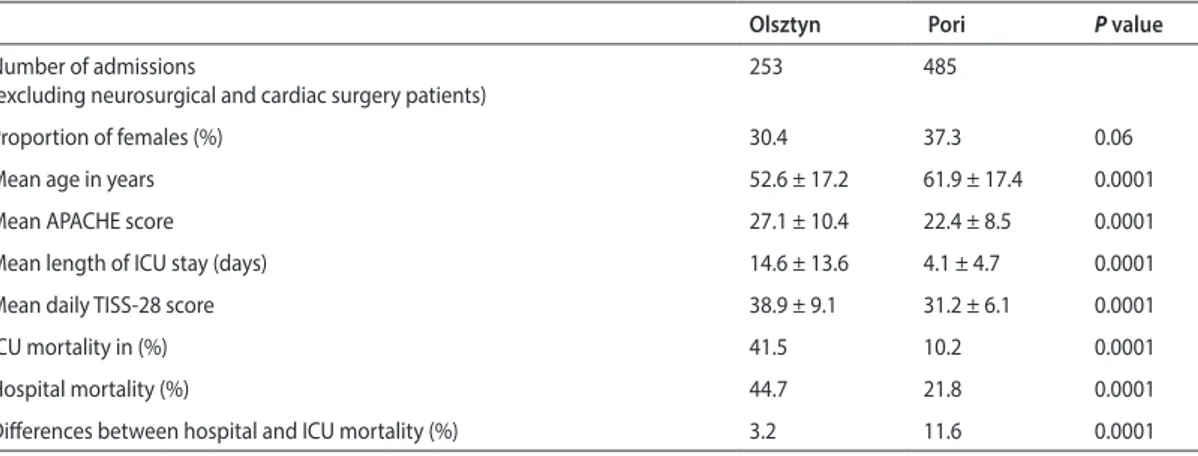 Table 3. Characteristics and figures describing ICU care and outcomes for the whole study population