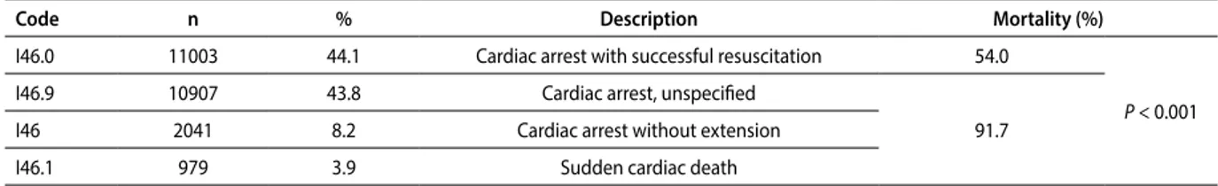 Table 1. Frequency of documented individual codes denoting cardiac arrest (CA) with resultant in-hospital mortality 