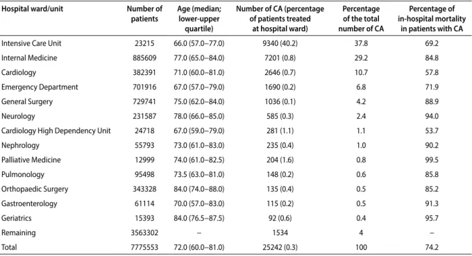 Table 3. Relationship between in-hospital mortality and median age  amongst patients who developed CA 