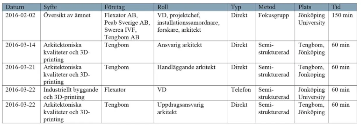 Tabell 2.2. Genomförda insamlingsmetoder (Blom &amp; Landstedt, 2016). 