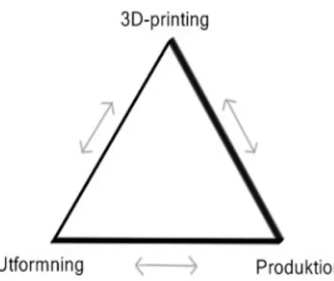 Figur 1.1. Förhållandet mellan problemområde, utformning och produktion, samt den  undersökta tekniken, 3D-printing (Blom &amp; Landstedt, 2016)