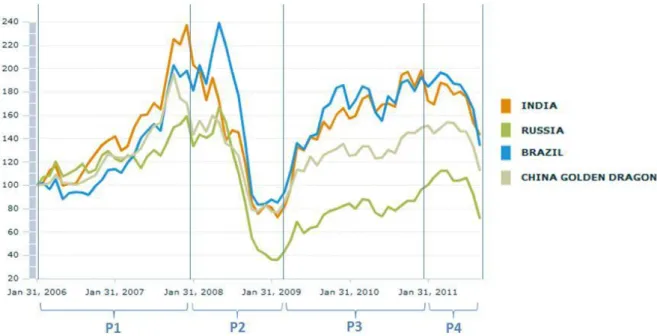 Figur 1 - Uppdelning av tidsperioder (skapad utifrån data hämtad från MSCI:s hemsida)