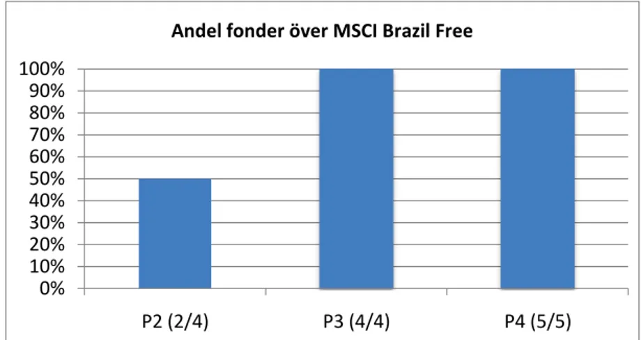 Figur 2 - Andel fonder över MSCI Brazil Free. Antalet fonder står inom parentesen. 