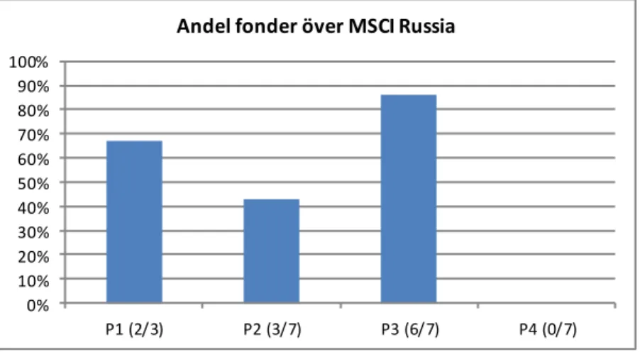 Figur 3 – Andel fonder över MSCI Russia.  