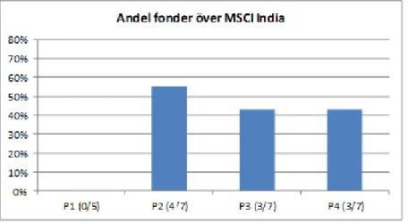 Figur 4 – Andel fonder över MSCI India 