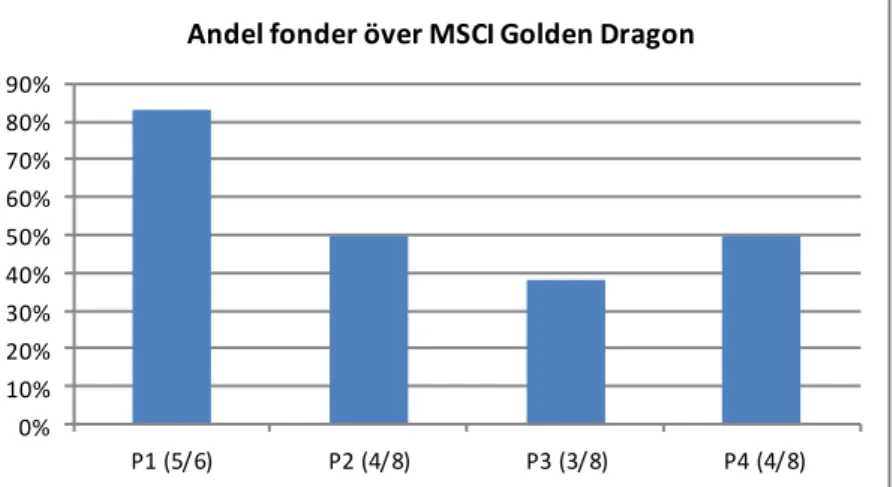 Figur 5 – Andel fonder över MSCI Golden Dragon 