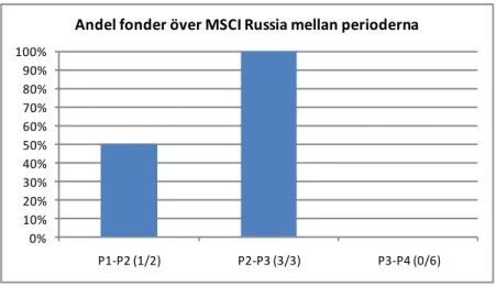 Figur 8 - Andel fonder över MSCI Russia mellan perioderna 