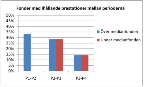 Figur 9 - Rysslands-fonder med ihållande prestationer mellan perioderna