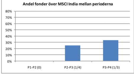Figur 10 – Andel fonder över MSCI India mellan perioderna 