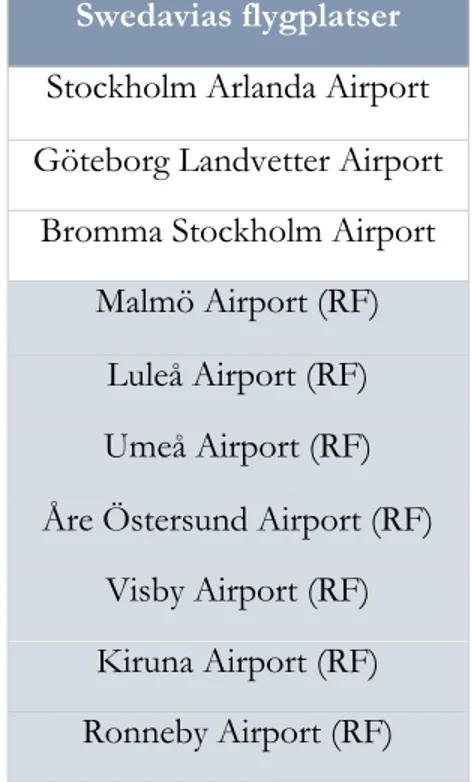 Figur 1 visar ett organisationsschema för Umeå Airport med stödfunktioner inom ekonomi, säkerhet  och  hållbarhet  samt  tre  huvudområden  vilka  benämns  som;  Infrastruktur,  Operations  samt  Försäljning