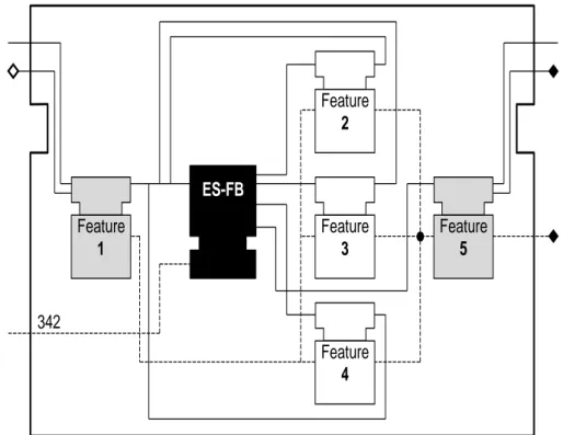 Figure 20.   Composite FB Application with dynamic sequence adjustment Feature 1 Feature 2 Feature 4 Feature 5 ES-FB 342 Feature 3 