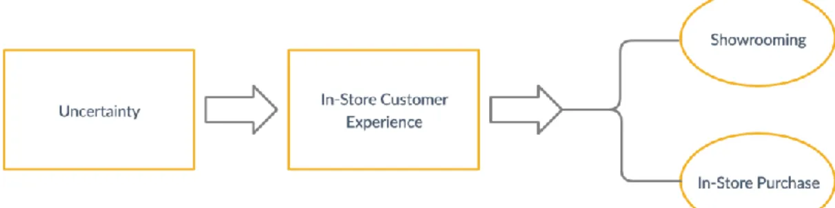 Figure 3: Overview of the correlation between in-store experience and showrooming  