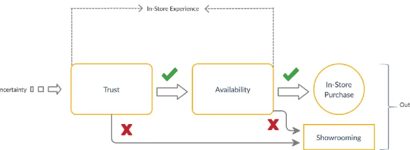Figure 4: A final framework of how customer in-store experience affects showrooming  