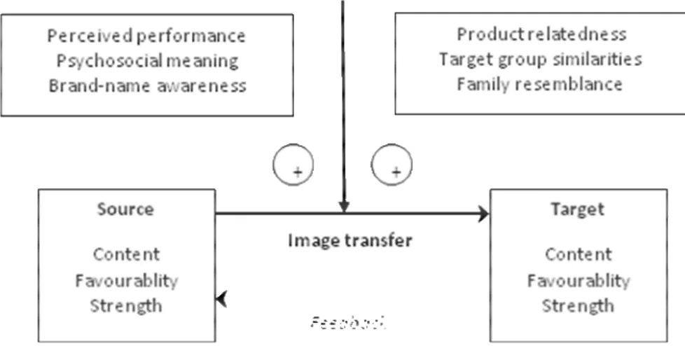 Figure 1: The model for image transfer (Riezebos, 2003, p. 74) 