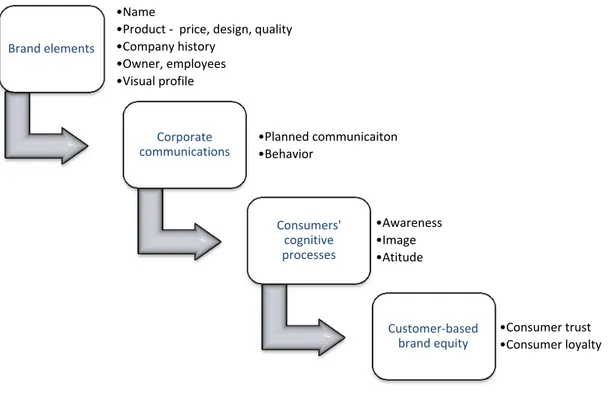 Figure 1: Overview: Customer-based brand equity formation   