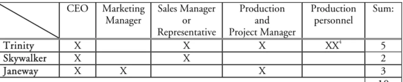 Table 5-3: Interview overview subcontractors   CEO  Marketing  Manager   Sales Manager or  Representative  Production  and   Project Manager   Production  personnel   Sum:  Trinity  X   X  X XX 4  5  Skywalker  X   X    2  Janeway  X X  X    3  10  Table 5