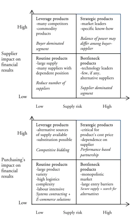 Figure 3-2: Purchasing product portfolio and supplier portfolio. (van Weele,  2002, p