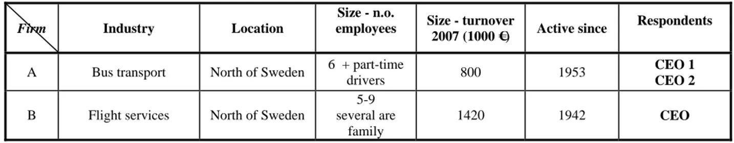 Table 1: Outline of firms in the study 