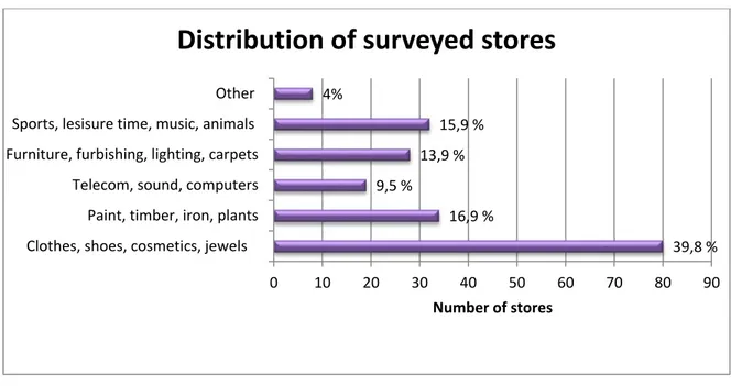 Table 1: Distribution of surveyed stores (number of stores per category and percentage of sample)  