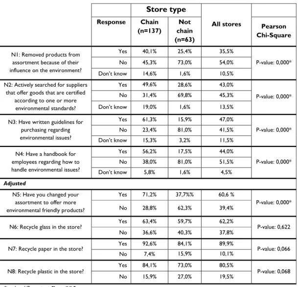 Table 2: CSR practice related to the environment 