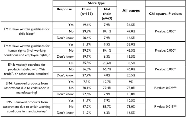 Table 3: CSR practice related to employees in manufacturing 