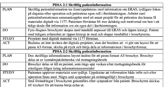 Tabell 5. PDSA 1. Snabbt nutritionsstöd för patienter med undernäring eller risk för  undernäring