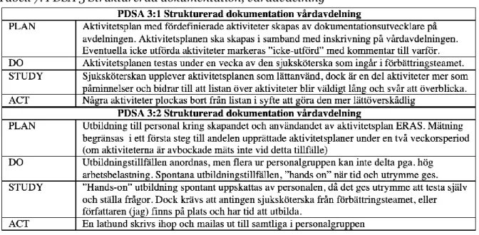 Tabell 7. PDSA 3 Strukturerad dokumentation, vårdavdelning 