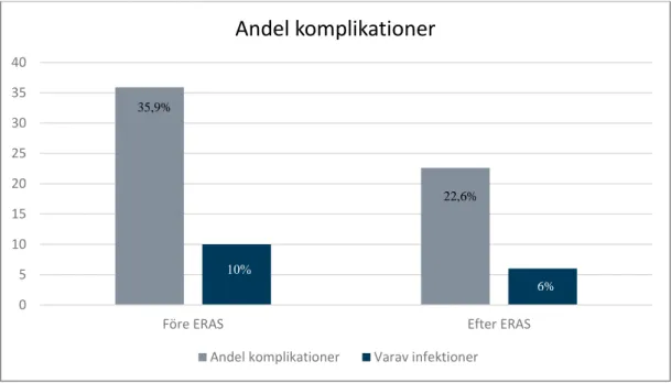 Figur 10. Komplikationsfrekvens i procent före och efter förbättringsarbetet. 