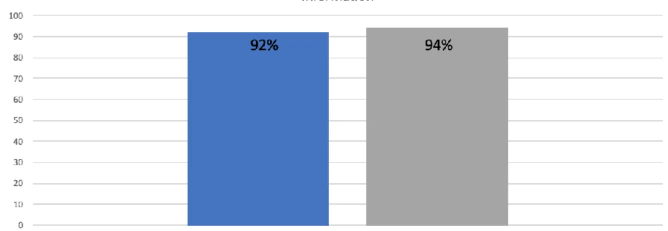 Figur 12. Andel positiva respondenter avseende information. 