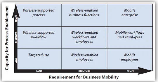 Figure 2.5 The mobility matrix (Ahmad, 2011)