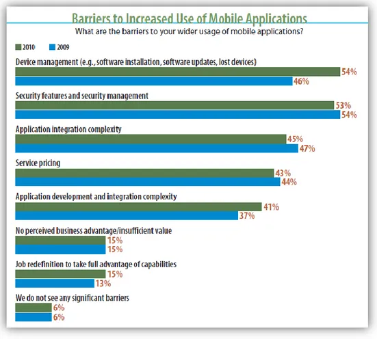 Figure 2.6 Barriers to increased use of mobile applications (Rysavy, 2011)