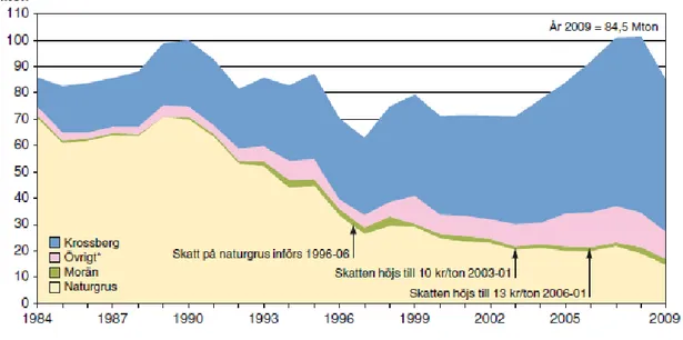 Figur 4. Leveranser av ballast i Sverige 1984-2009 (Källa: SGU-rapport 2011:10).