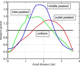 Figure 2.2. The four axial power distributions used in the experiments. The spike in the inlet peaked distribution is a manufacturing fault.