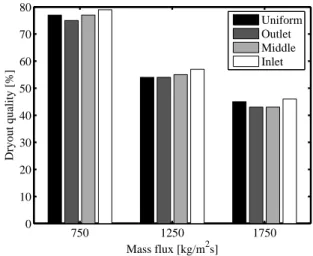 Figure 4.1. Dryout steam quality for the investigated condi- condi-tions; four axial power distributions and three flow rates.