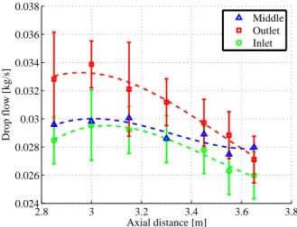 Figure 4.2. Drop flow versus axial distance for inlet-, middle- middle-and outlet-peaked axial power distributions
