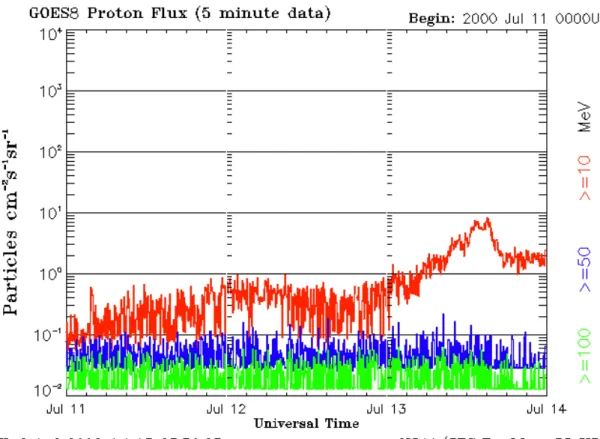 Figure 4.1: GOES proton flux before and during the Bastille Day Event. Credit: NOAA