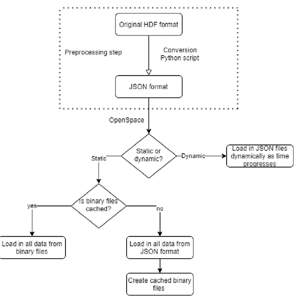 Figure 4.2: Flowchart for data conversion and handling