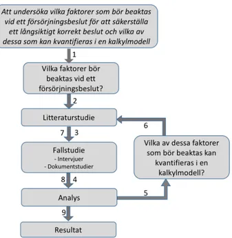 Figur 2 Koppling mellan frågeställningar och metod. 