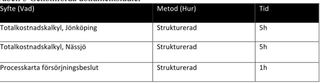 Tabell 3 Genomförda dokumentstudier 