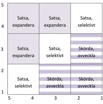 Figur 1. Directional Policy Matrix (tolkad av Durö, 1988, s. 74). Modellen används i denna uppsats för att  bestämma attraktiviteten i olika utvecklingsmöjligheter