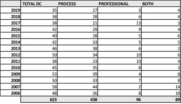 Table	2 	 –	Distribution	of	the	total	disciplinary	cases	