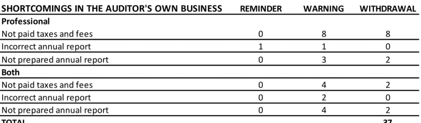 Table	6	-	Sanctions	for	“shortcomings	in	the	auditor’s	own	business”	