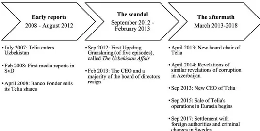 Figure 4: Timeline of important events in the media story about Telia, 2008- 2008-2018