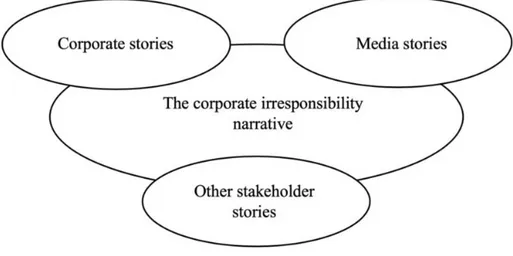 Figure 1: The construction of the corporate irresponsibility narrative   It is likely that stories told by consumers also have the possibility to participate  in this co-construction, for example, via social media
