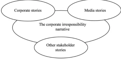 Figure 1: The construction of corporate irresponsibility narratives. 